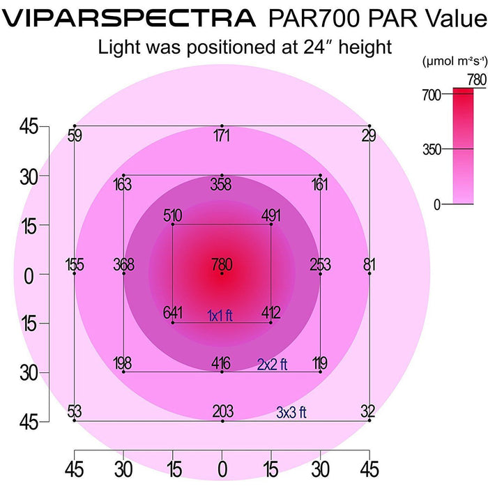 Viparspectra PAR700 Dimmable LED Grow Light - Right Bud