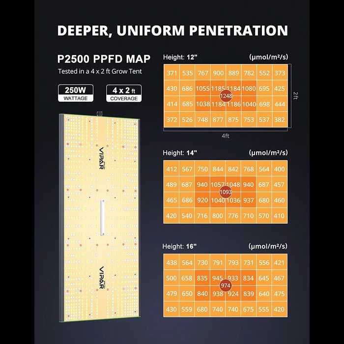 Viparspectra Pro Series P2000 LED Grow Light